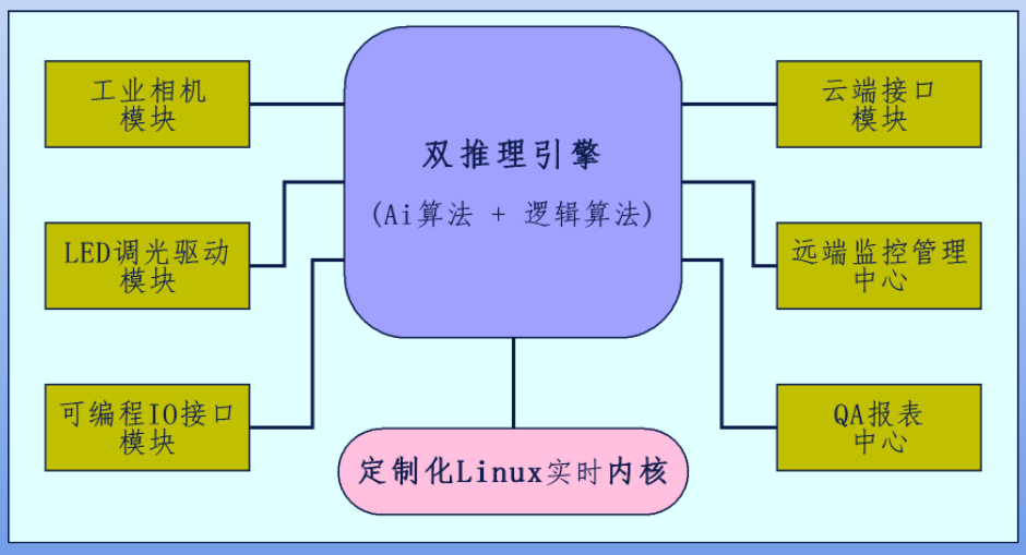系统方框图